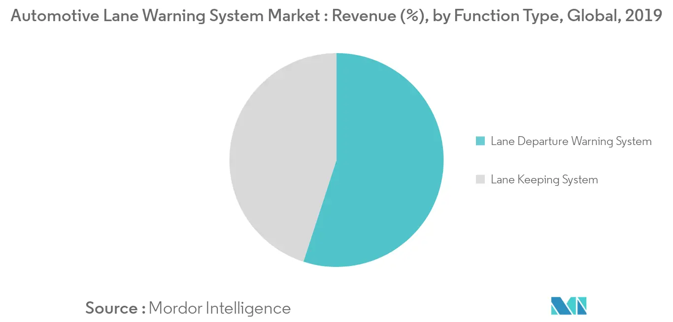 Automotive Lane Warning Systems Market Key Trends
