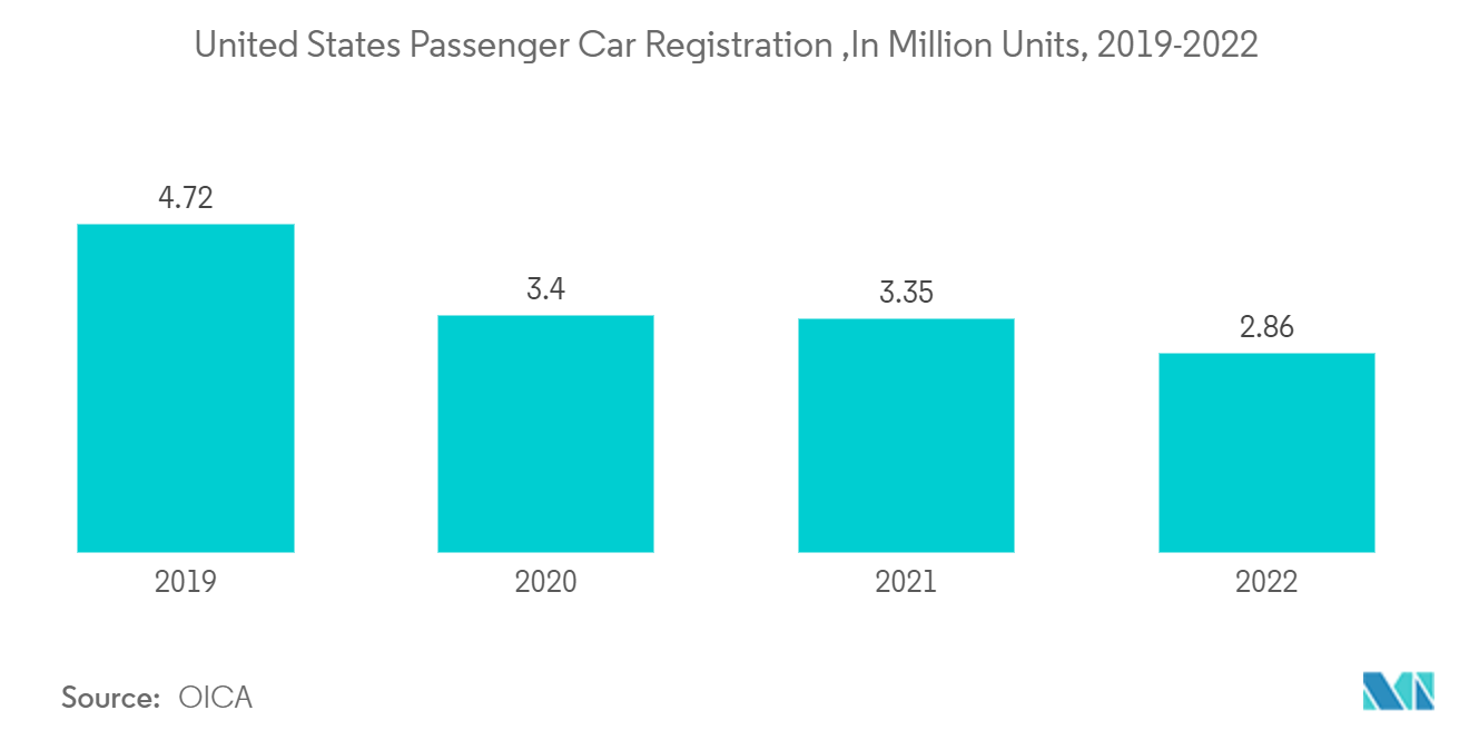 Automotive Lane Warning Systems Market: United States Passenger Car Registration ,In Million Units, 2019-2022