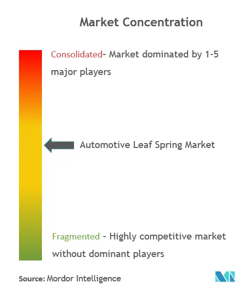 Automotive Leaf Spring Market Concentration