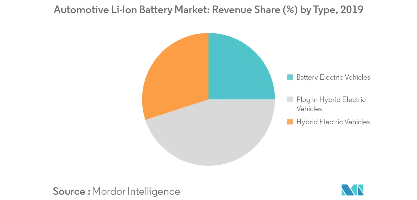  thị phần pin lithium Ion ô tô