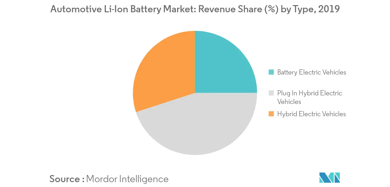 Marktanteil von Lithium-Ionen-Batterien für Kraftfahrzeuge