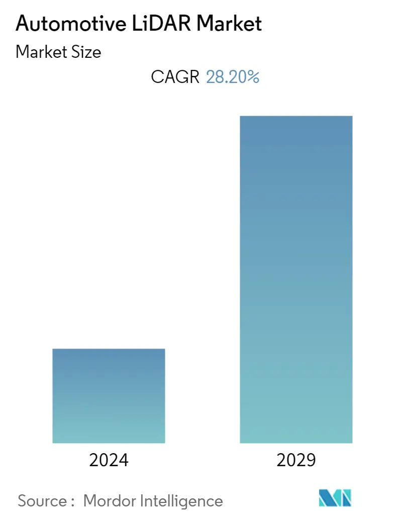 Automotive LiDAR Market Summary