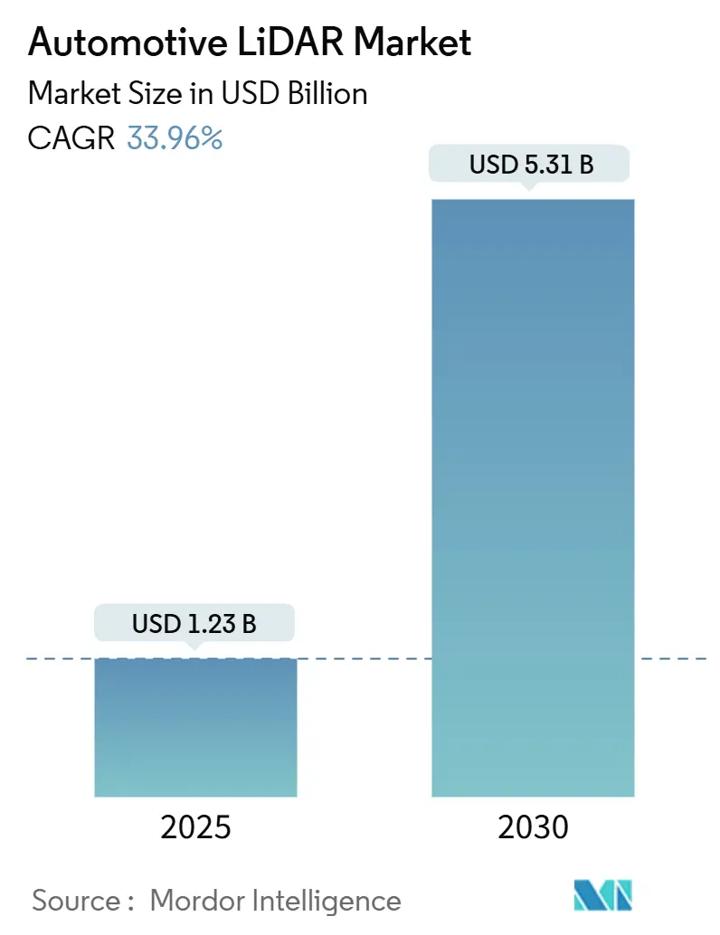 Automotive LiDAR Market (2025 - 2030)