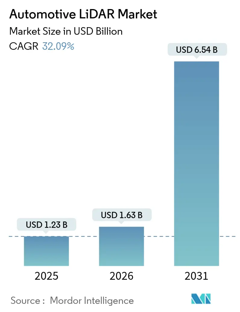 Automotive LiDAR Market (2025 - 2030)