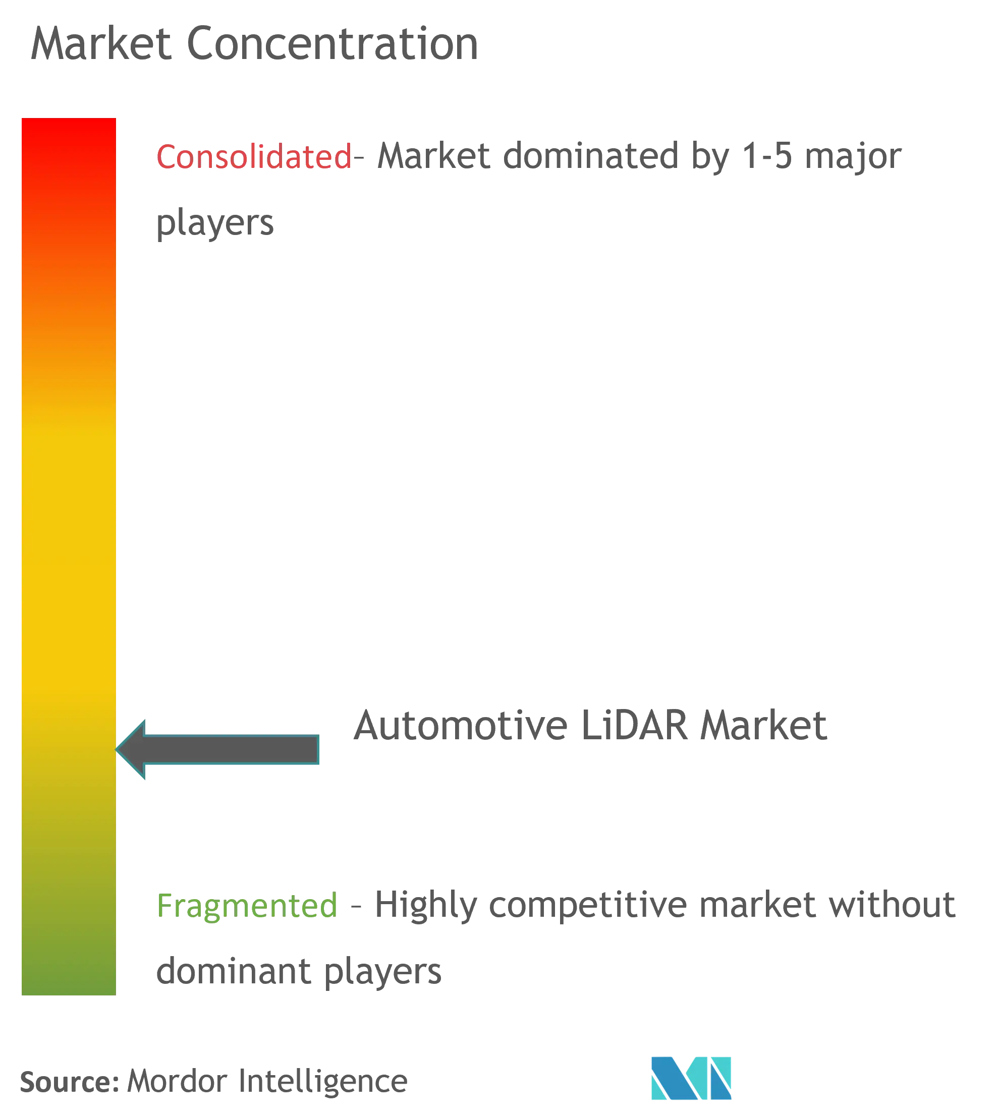 Концентрация рынка автомобильных LiDAR