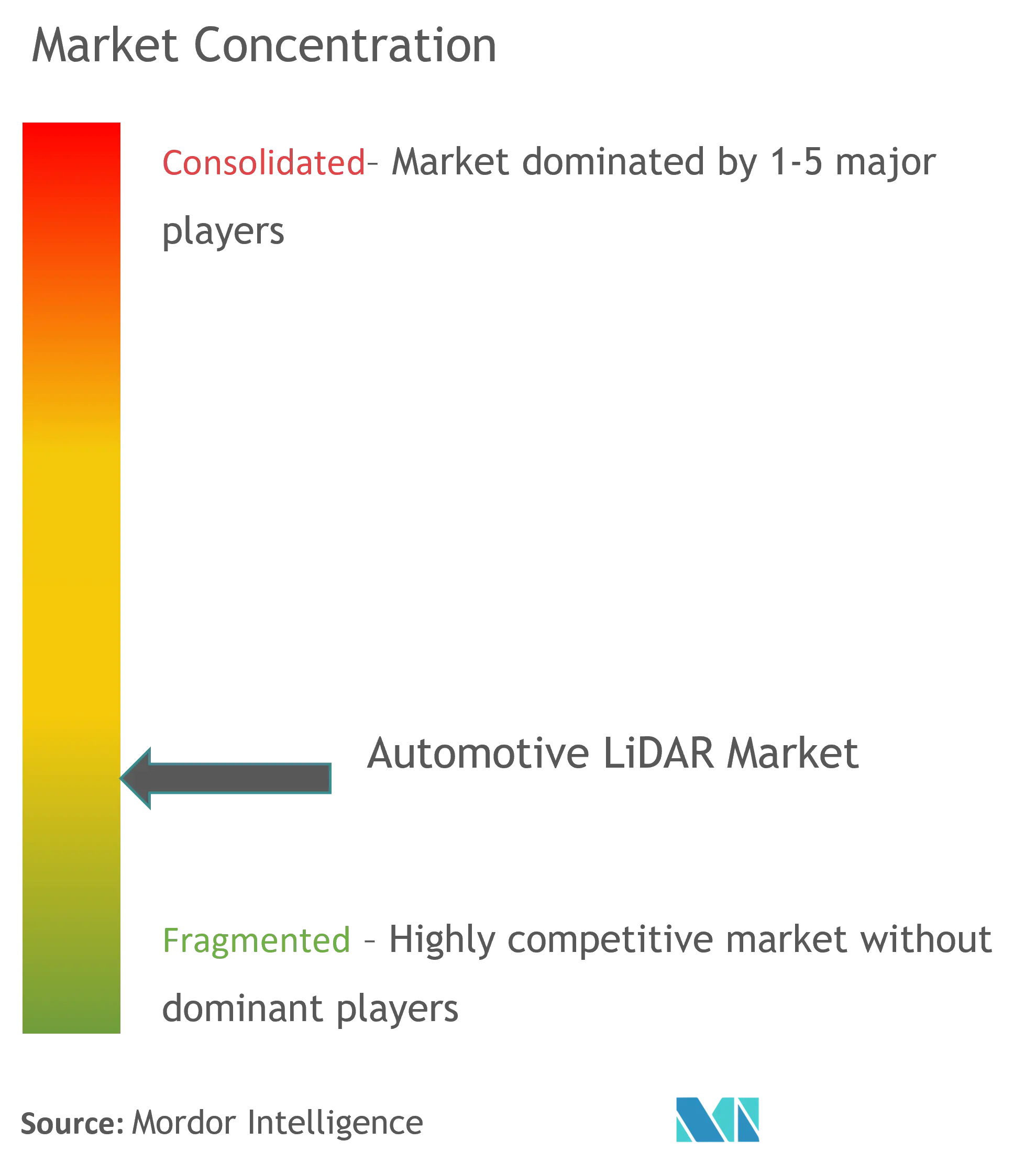 Concentración del mercado LiDAR automotriz