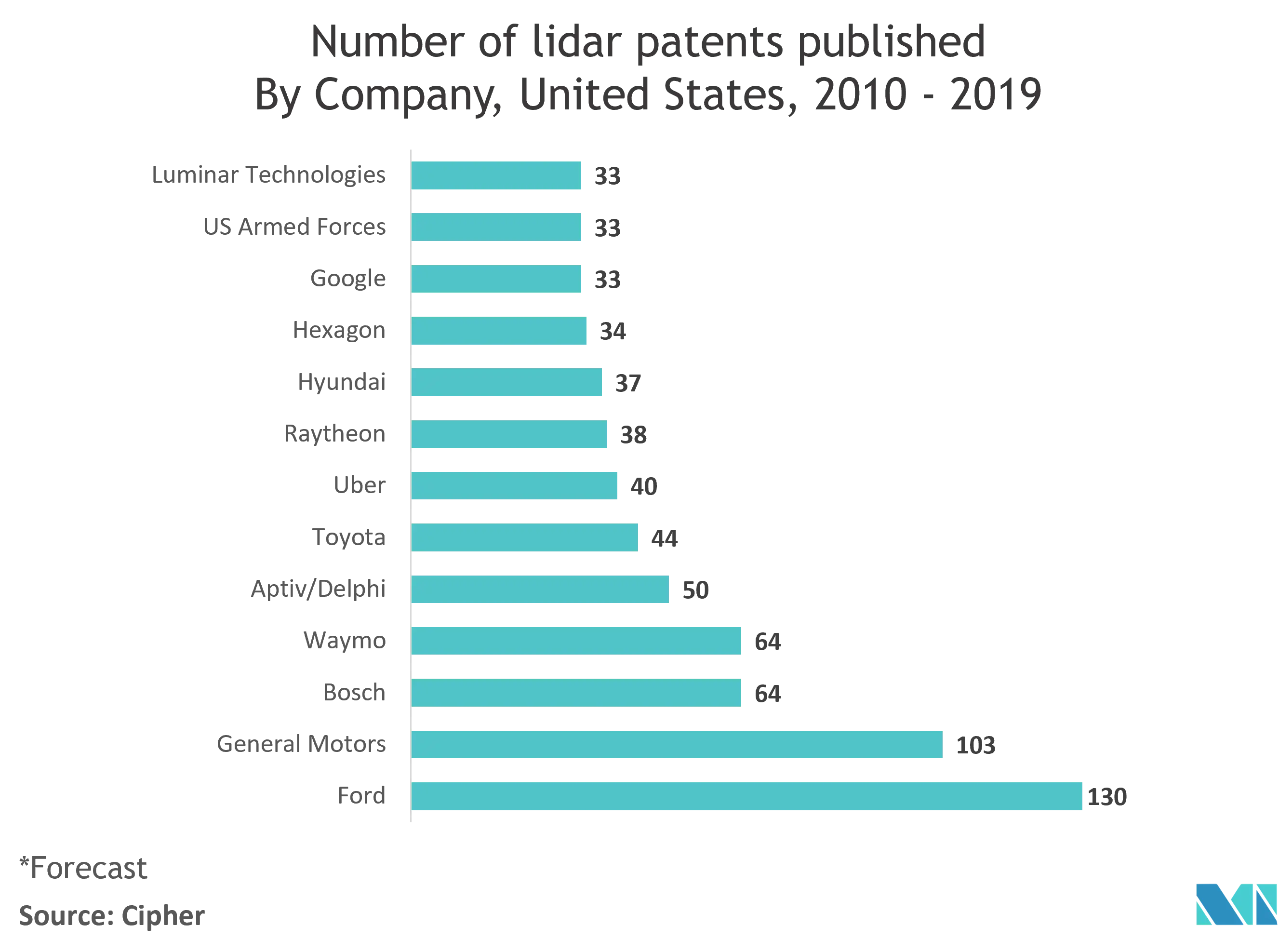 Рынок автомобильных лидаров Количество опубликованных патентов на лидары по компаниям, США, 2010 - 2019 гг.