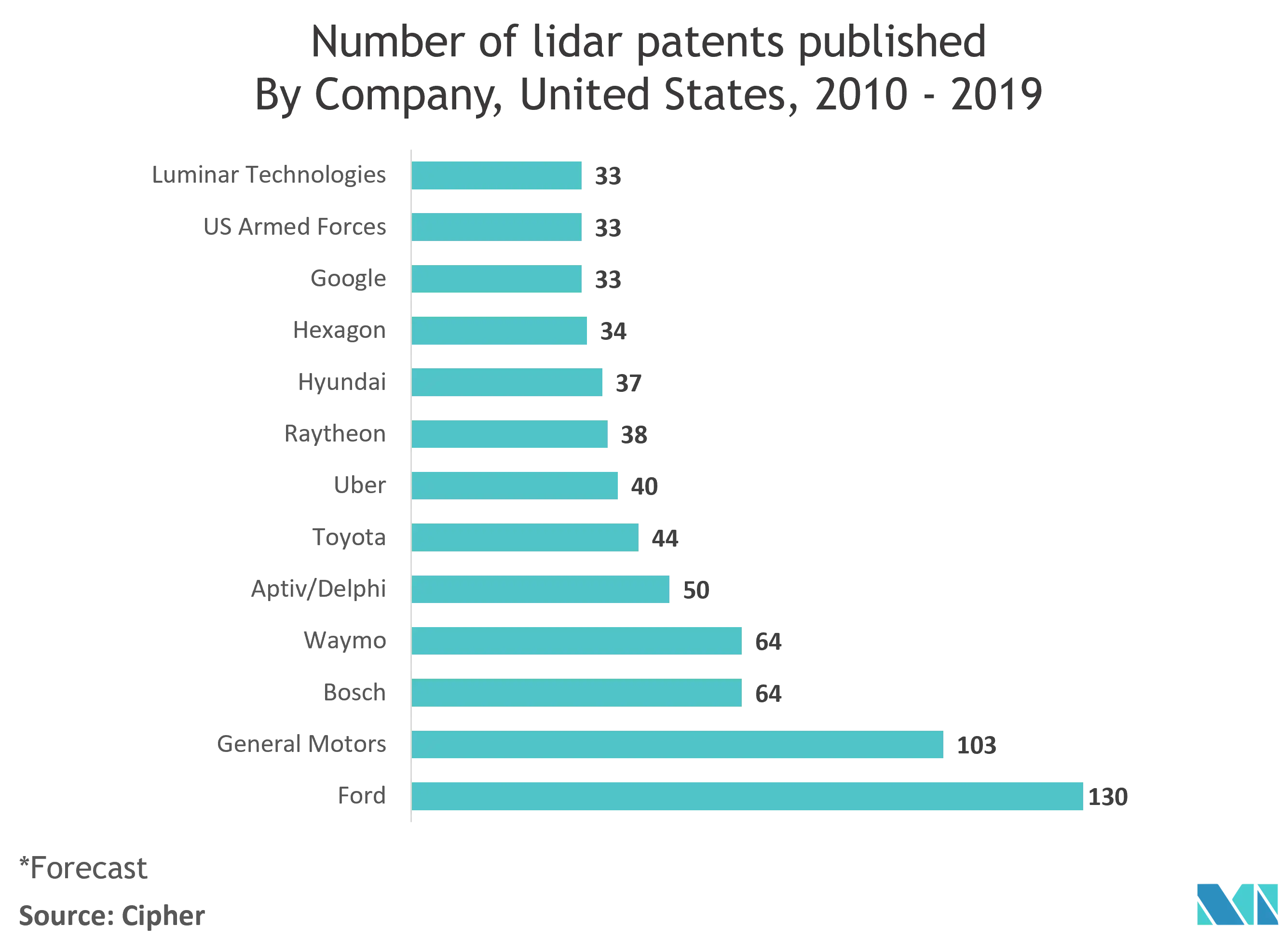 自動車用LiDAR市場：ライダー特許公開件数（企業別）、米国、2010年～2019年