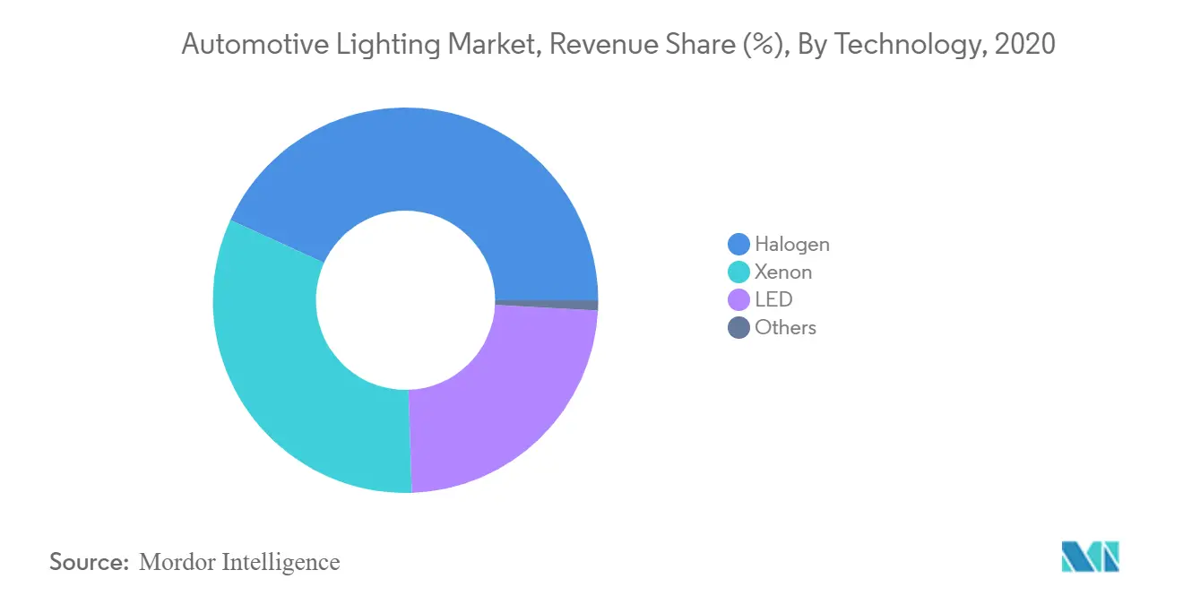 Mercado de iluminación automotriz, participación en los ingresos (), por tecnología, 2020