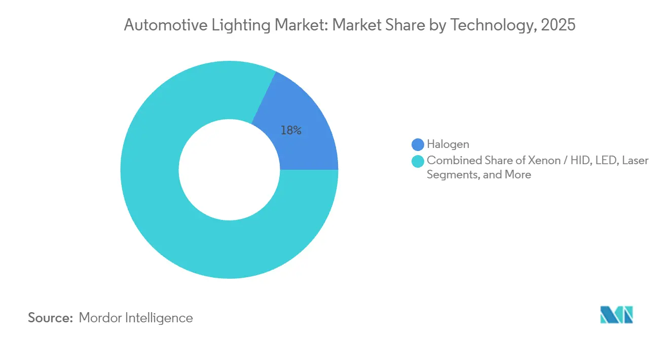 Automotive Lighting Market: Market Share by Technology, 2025