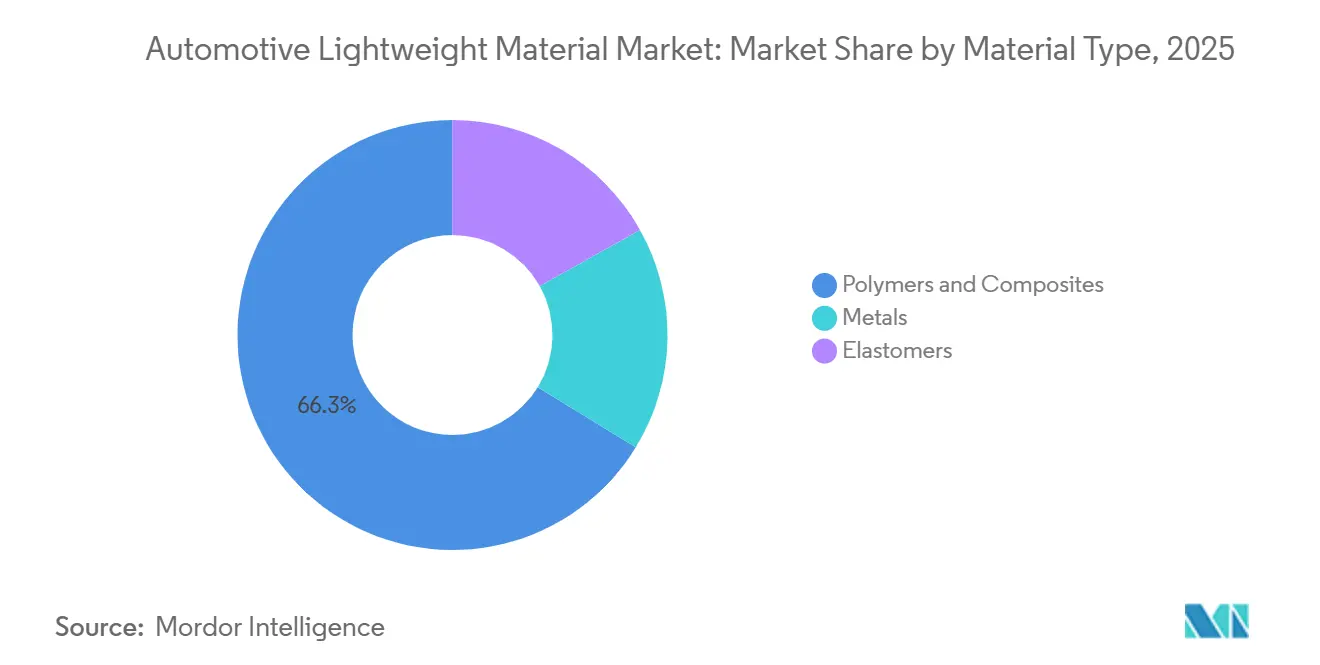 Automotive Lightweight Material Market Share by Material Type, 2025