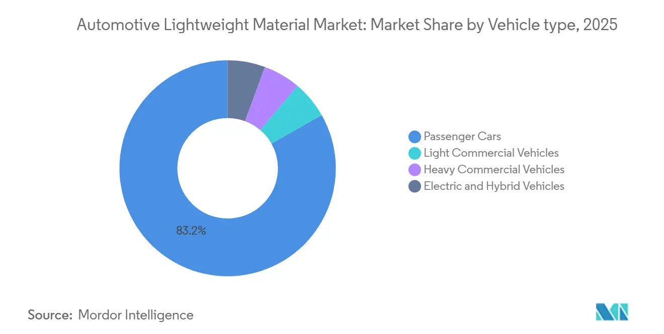 Automotive Lightweight Material Market Share by Vehicle type, 2025
