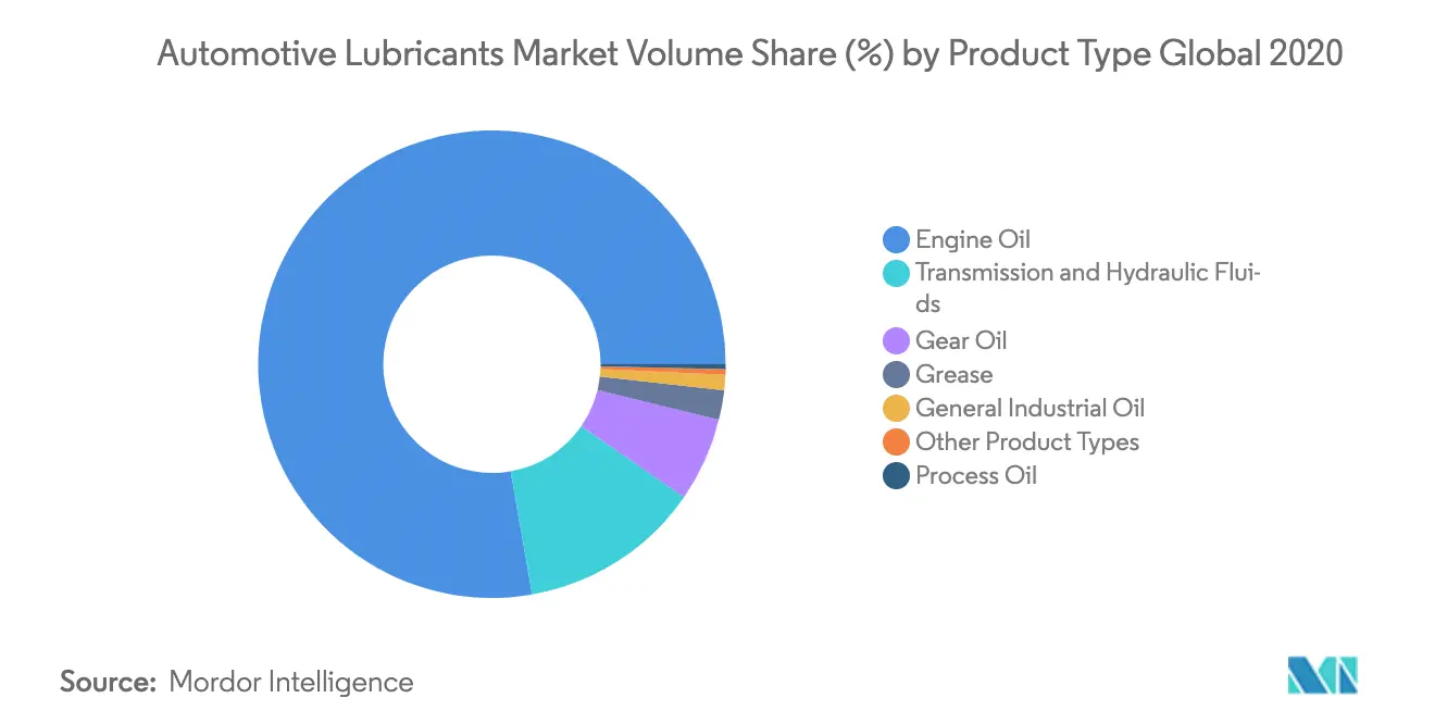 Automotive Lubricants Market Revenue Share
