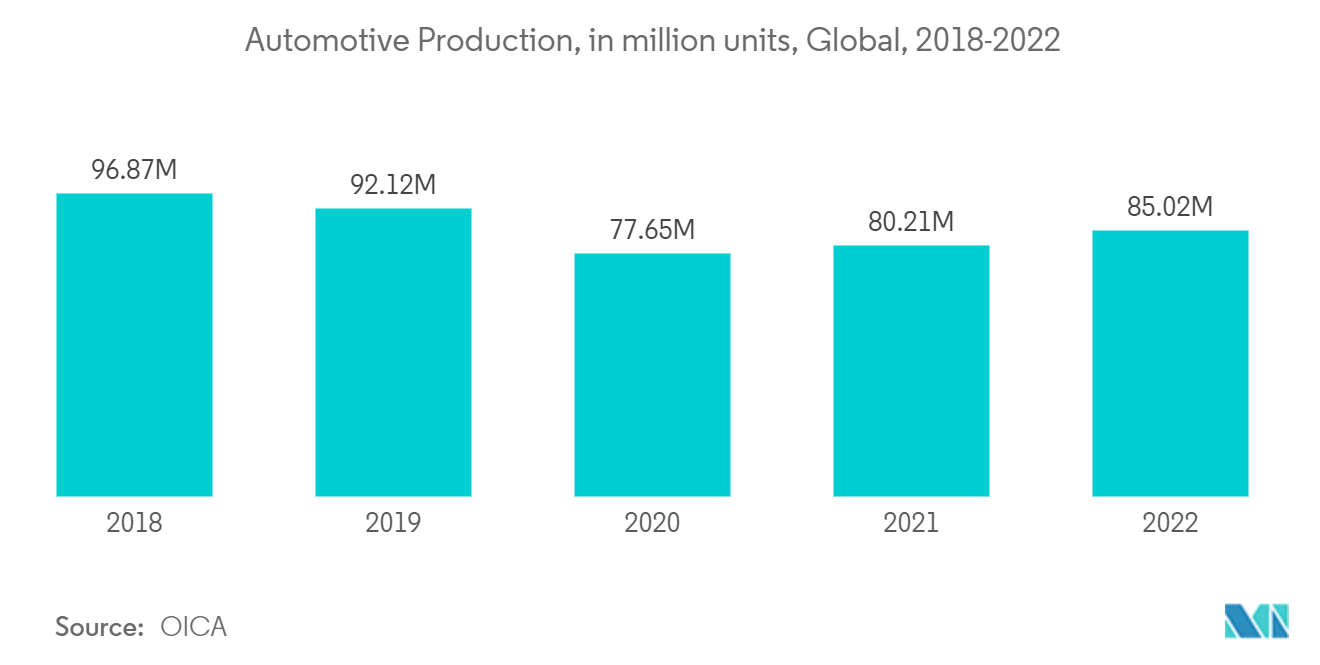 Automotive Lubricants Market: Automotive Production, in million units, Global, 2018-2022