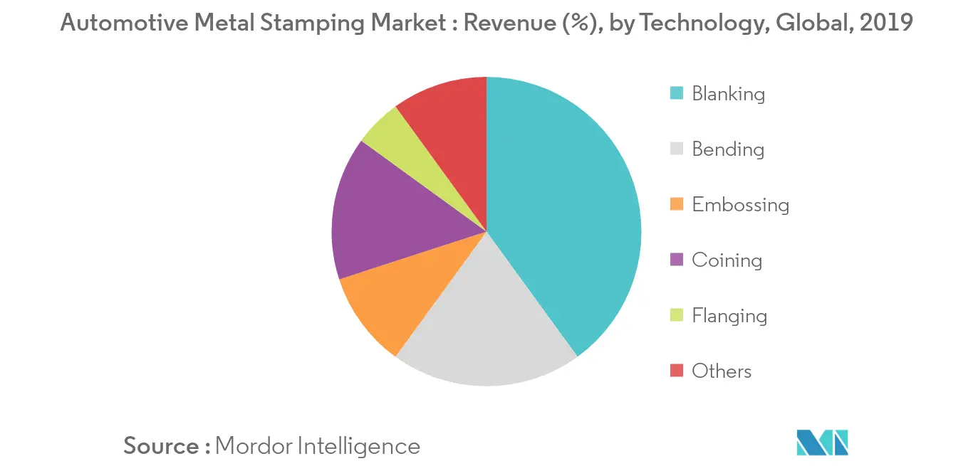Automotive Metal Stamping Market_Technology