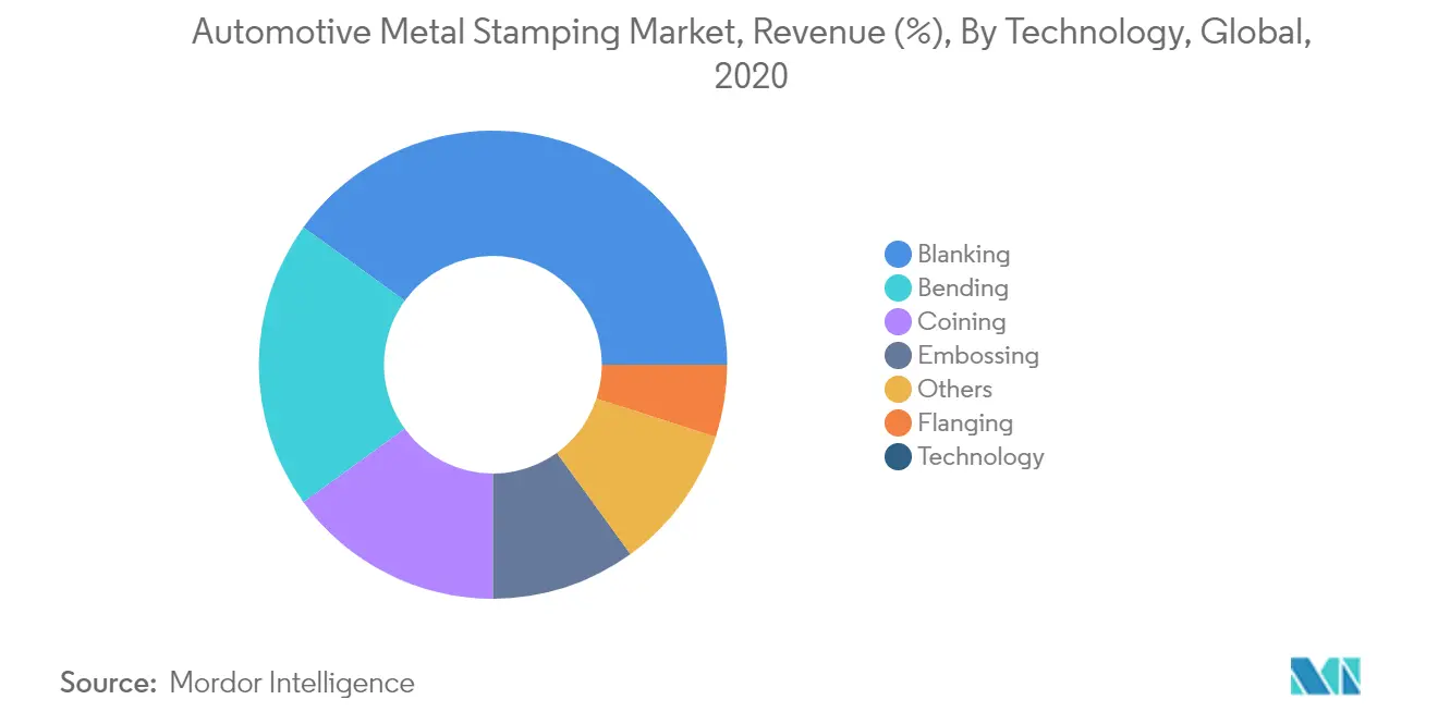 Automotive Metal Stamping Market Key Trends 