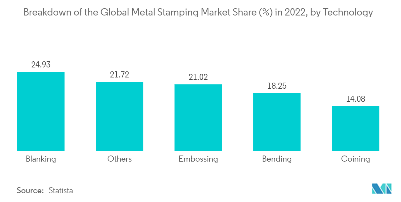 자동차 금속 스탬핑 시장 : 기술별 2022년 글로벌 금속 스탬핑 시장 점유율(%) 분석