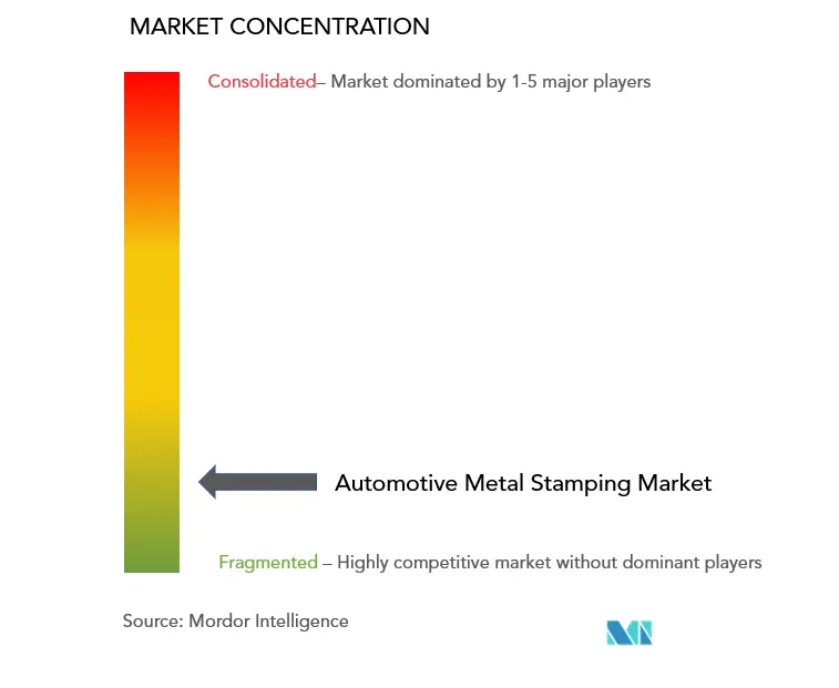 Concentração do mercado de estamparia de metais automotivos