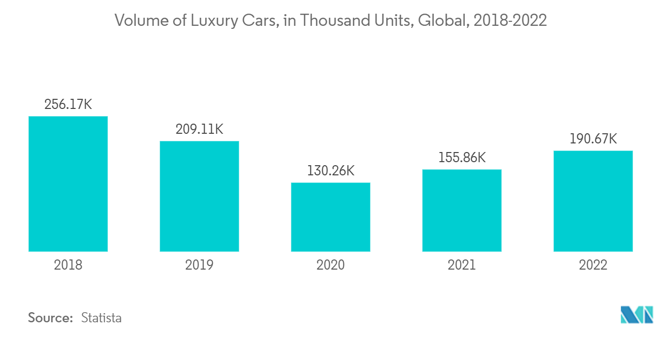 Markt für Mikromotoren für Kraftfahrzeuge Volumen von Luxusautos, in Tausend Einheiten, weltweit, 2018–2022