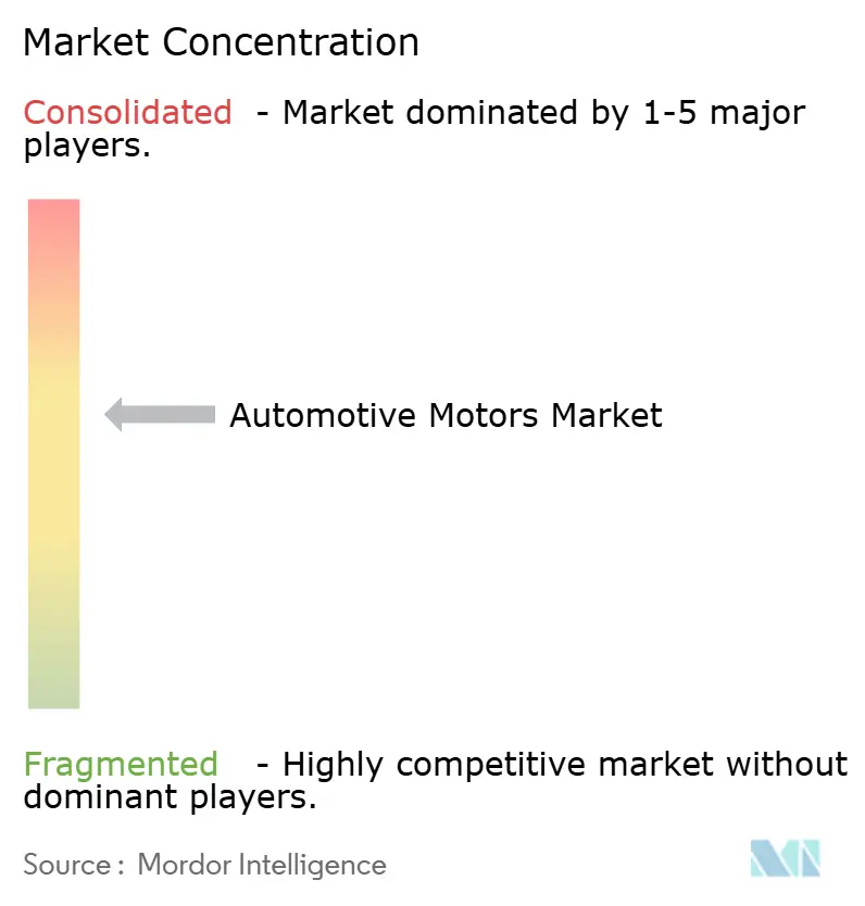 Marktkonzentration für Kraftfahrzeugmotoren