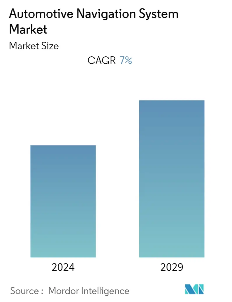 Automotive Navigation System Market Size