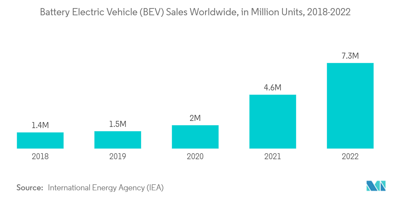 Automotive Navigation System Market: Battery Electric Vehicle (BEV) Sales Worldwide, in Million Units, 2018-2022