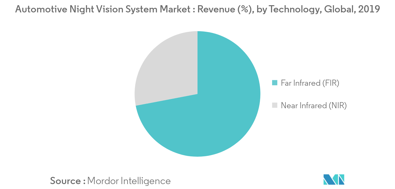 Automotive Night Vision System Market_Technology
