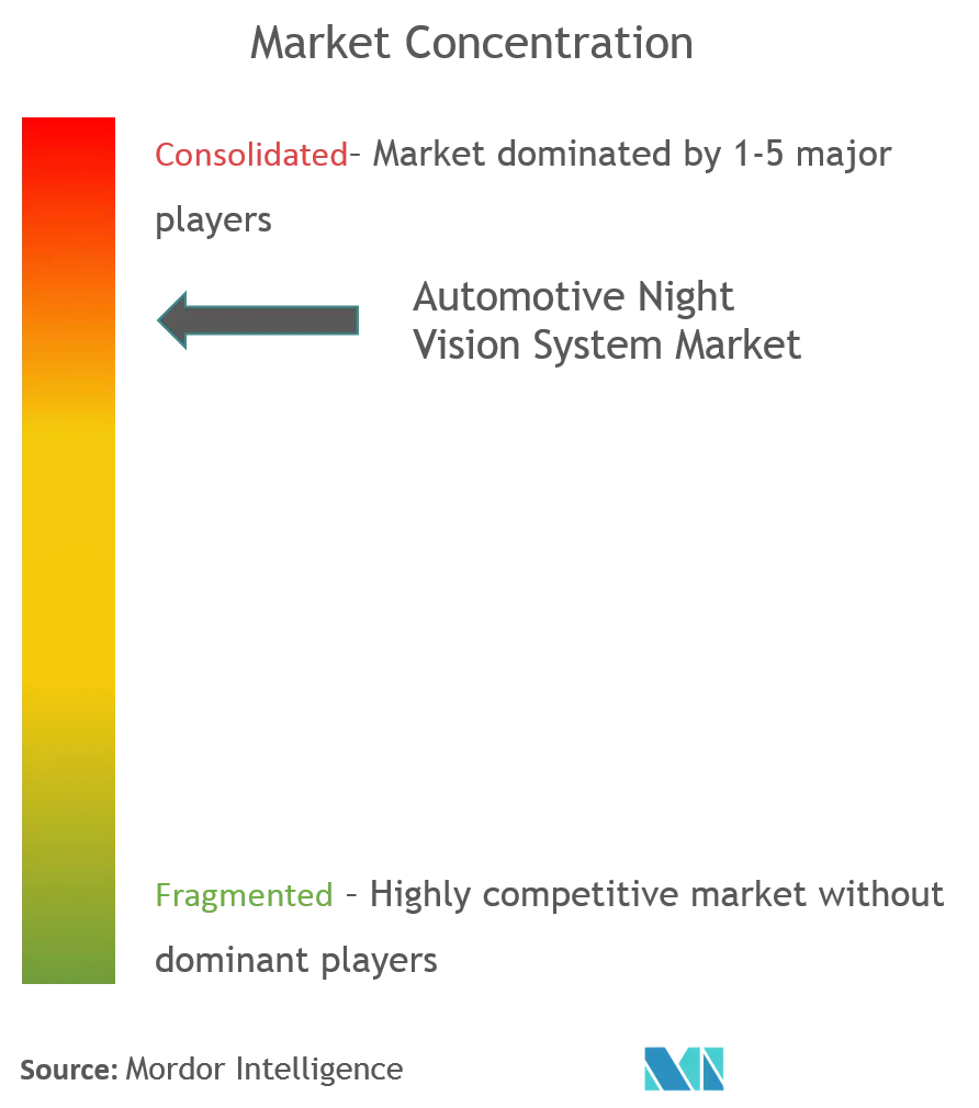 Automotive Night Vision System Market Analysis