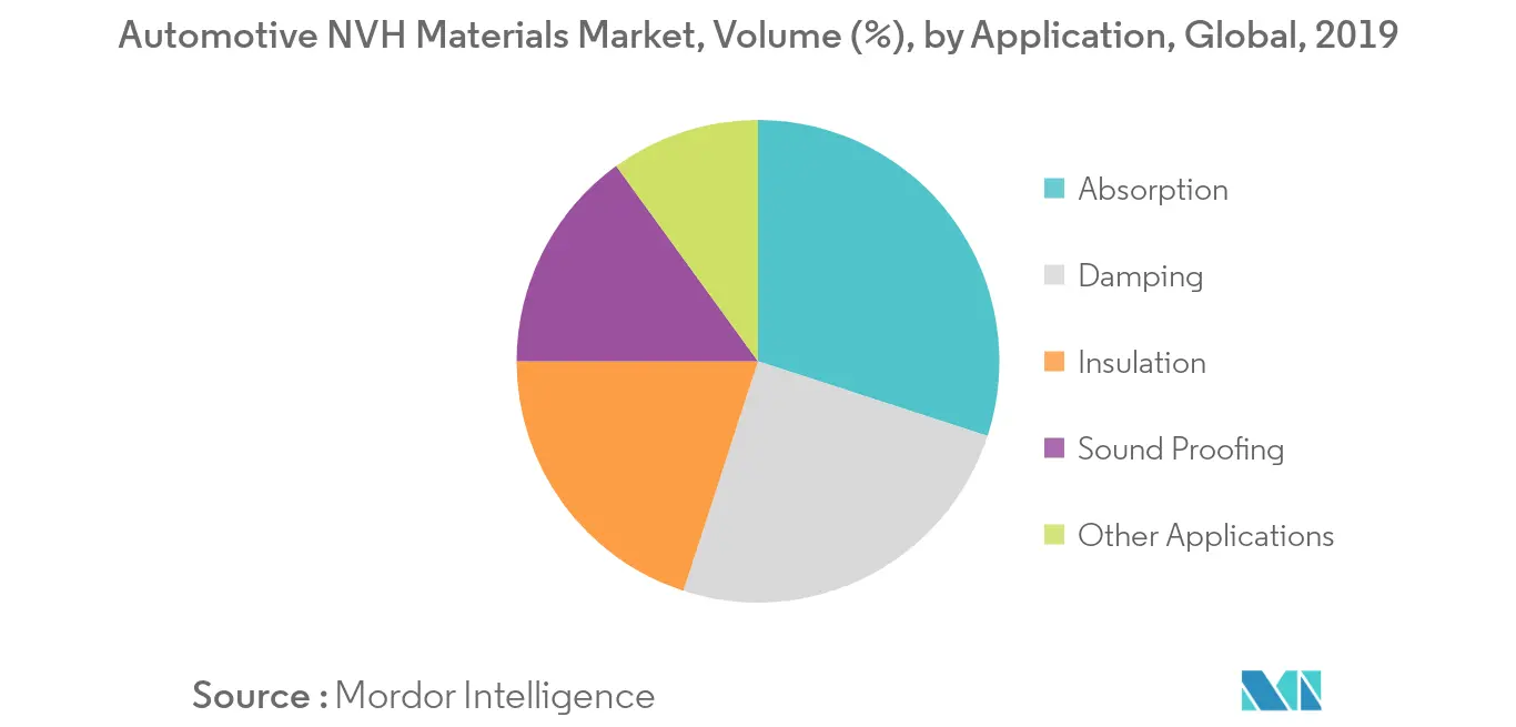 Volumenanteil von NVH-Materialien für die Automobilindustrie