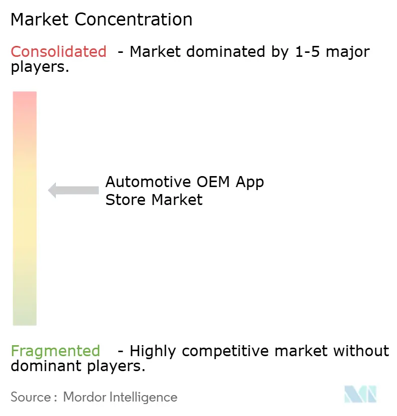 Automotive OEM App Store Market Concentration