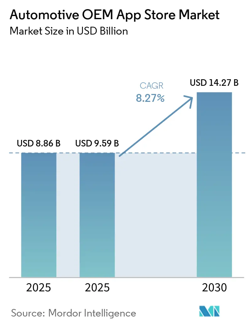 Automotive OEM App Store Market Size