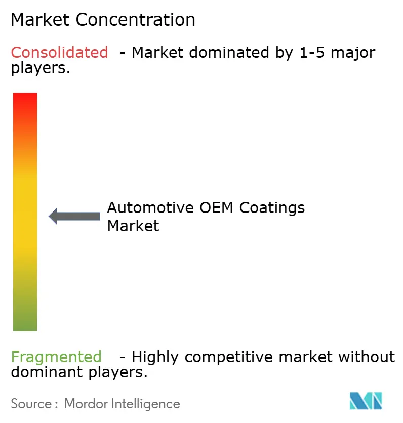 Concentración del Mercado de Recubrimientos OEM Automotrices