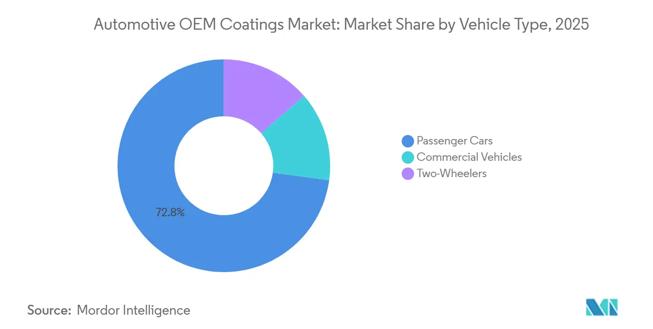 Participación del Mercado de Recubrimientos OEM Automotrices por Tipo de Vehículo, 2025
