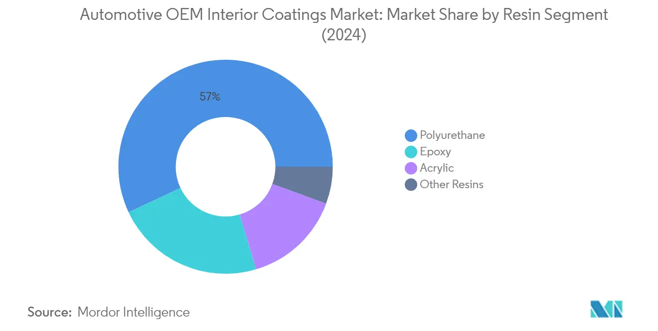 Market Analysis of Automotive OEM Interior Coatings Market: Chart for RESIN