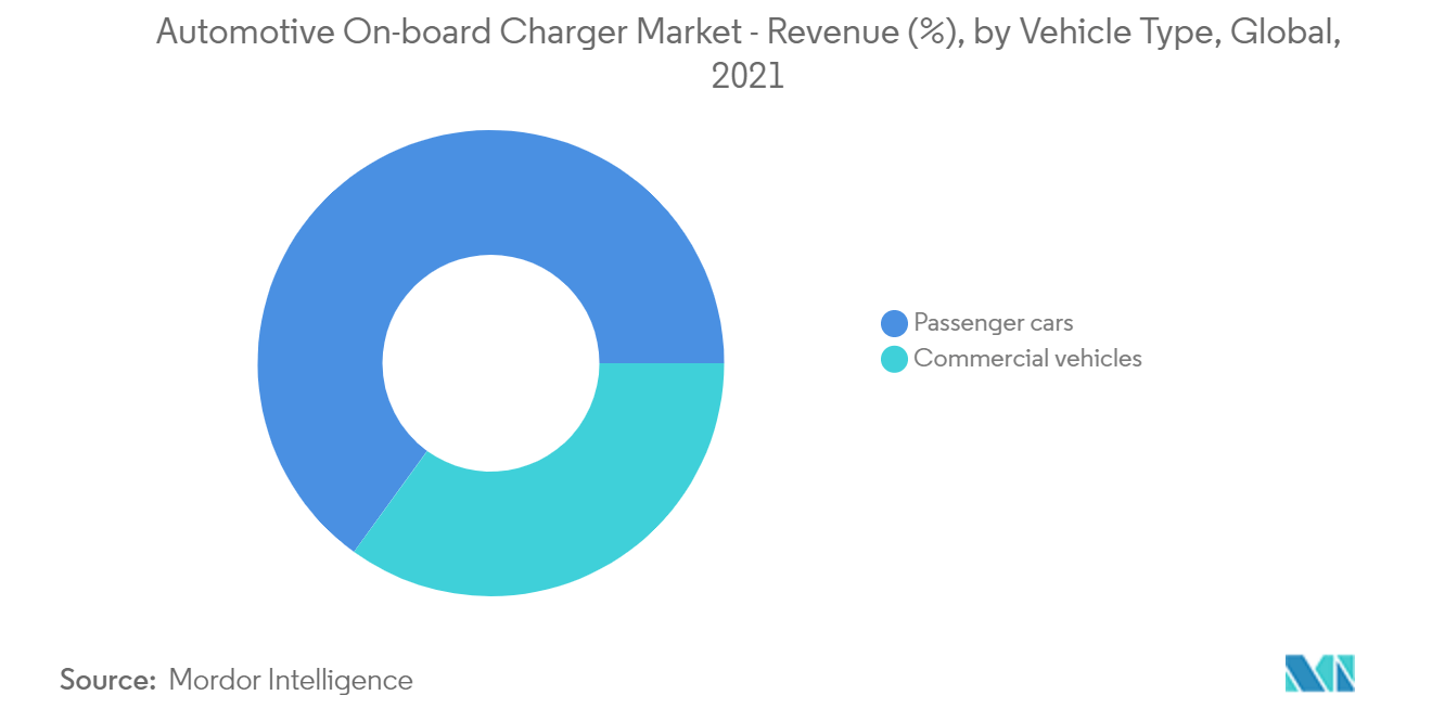 Mercado de carregadores automotivos a bordo – Receita (%), por tipo de veículo, global, 2021