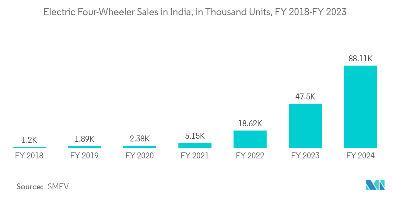 Automotive On Board Charger Market: Electric Four-Wheeler Sales in India, in Thousand Units, FY 2018-FY 2023