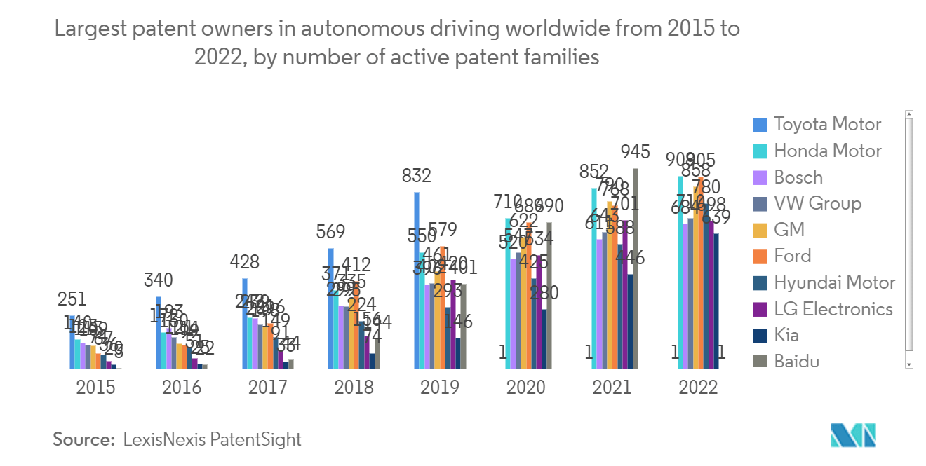 Automotive Operating Systems Market: Largest patent owners in autonomous driving worldwide from 2015 to 2022, by number of active patent families