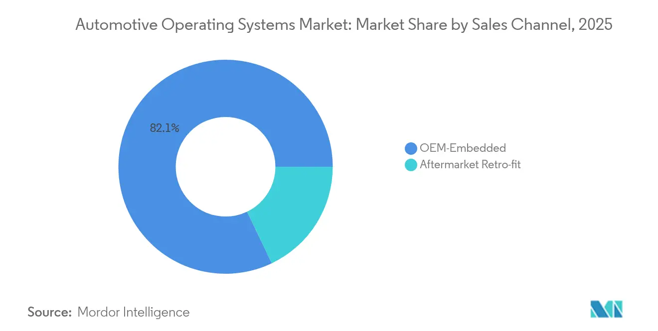 Automotive Operating Systems Market: Market Share by Sales Channel, 2025