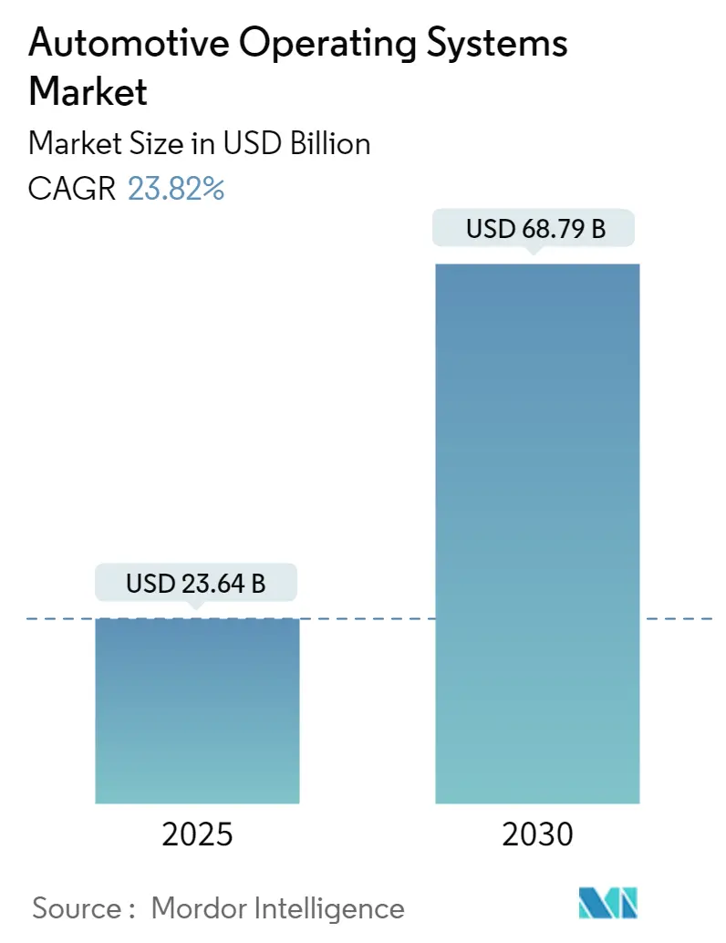 Automotive Operating Systems Market Size Automotive Operating Systems Market Summary