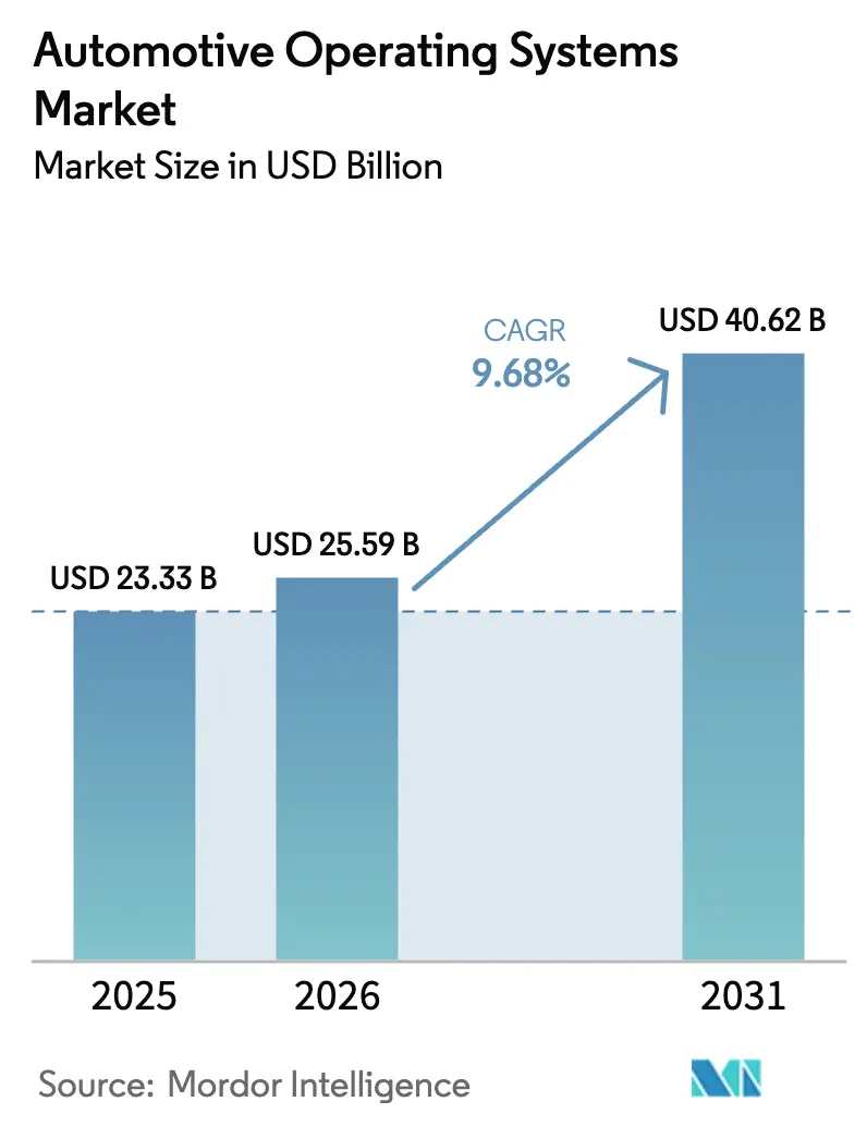 Automotive Operating Systems Market Summary
