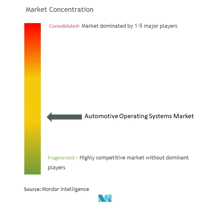 Automotive Operating Systems Market Concentration