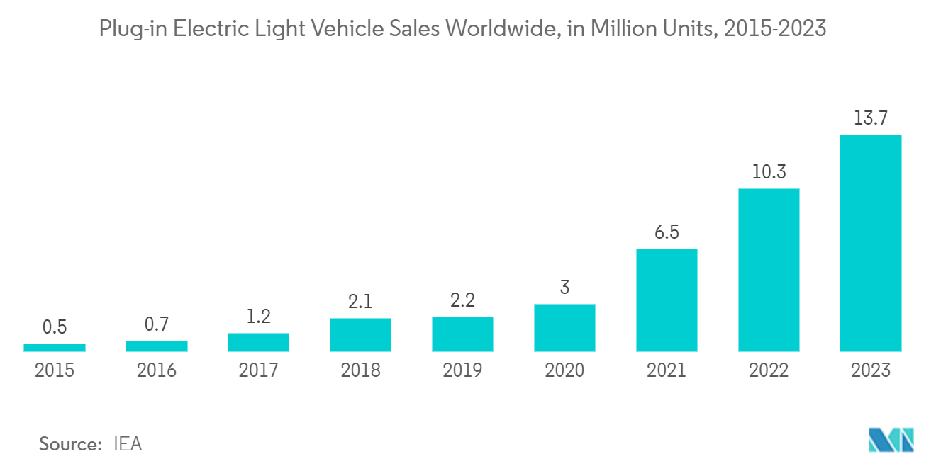 Automotive Optoelectronics Market: Plug-in Electric Light Vehicle Sales Worldwide, in Million Units, 2015-2023