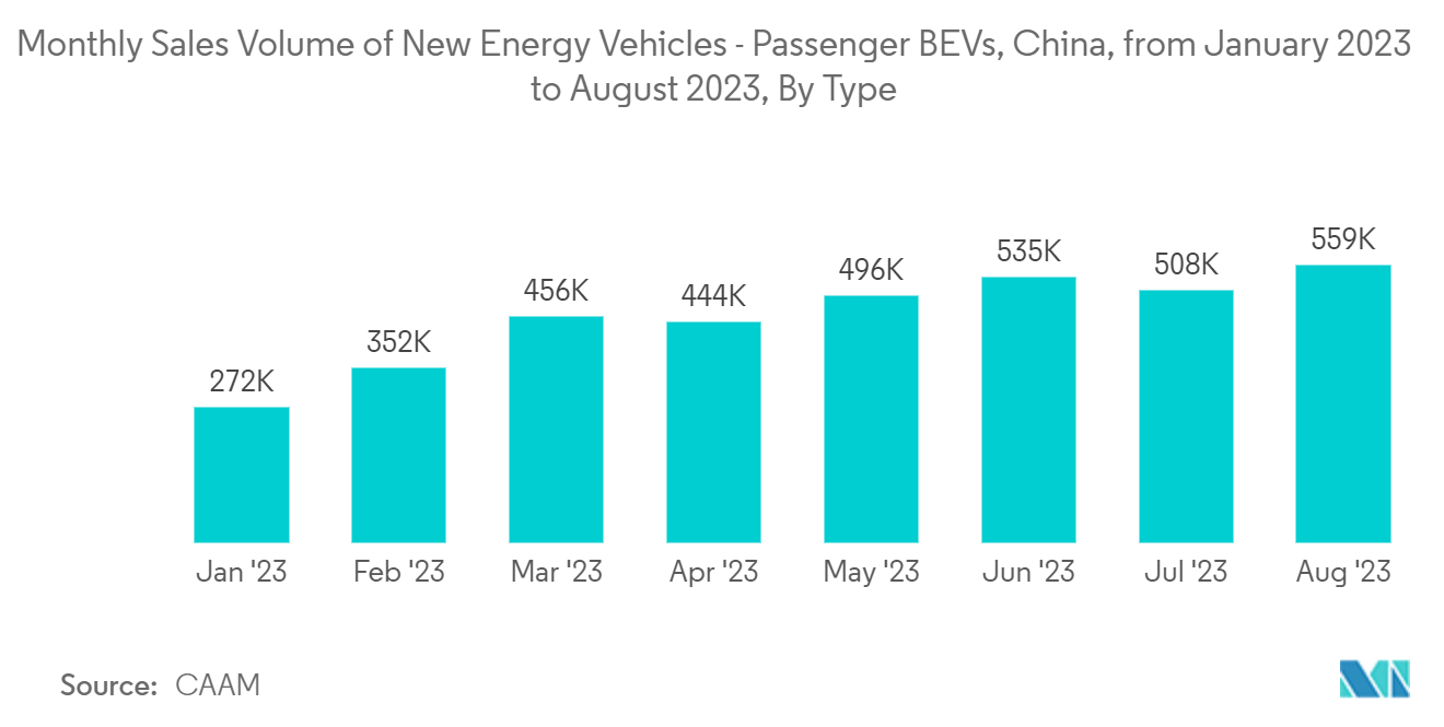 Automotive Optoelectronics Market: Monthly Sales Volume of New Energy Vehicles - Passenger BEVs, China, from January 2023 to August 2023, By Type