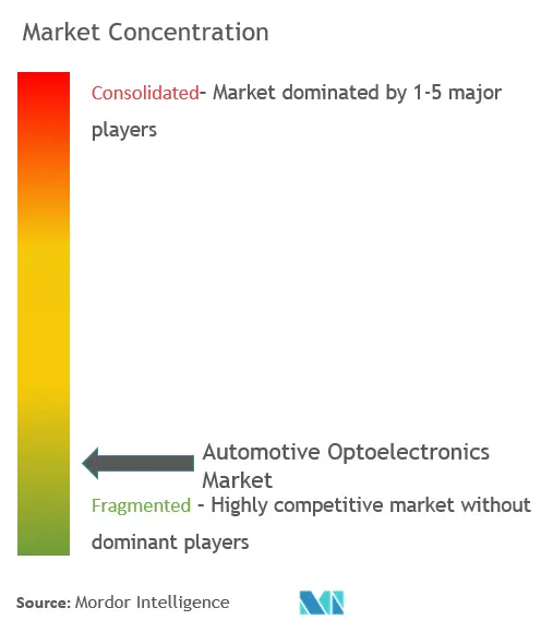 Automotive Optoelectronics Market Concentration