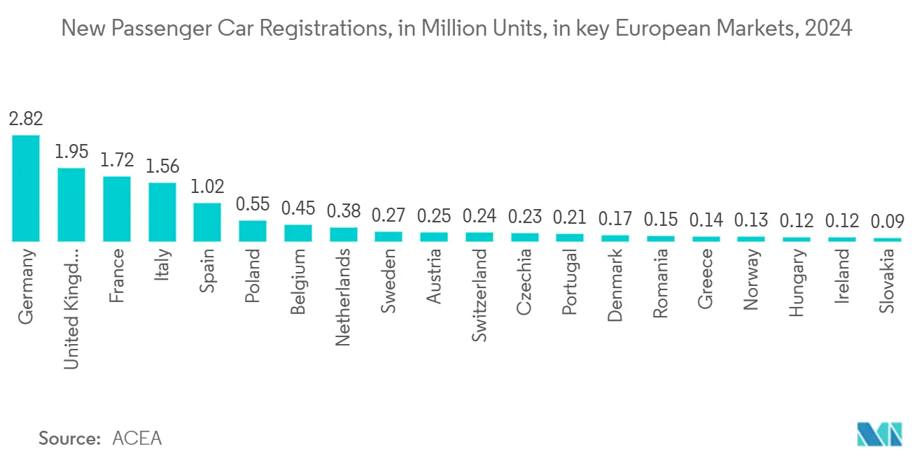 自動車用オプトエレクトロニクス市場欧州主要市場の乗用車新規登録台数（百万台）：2024年