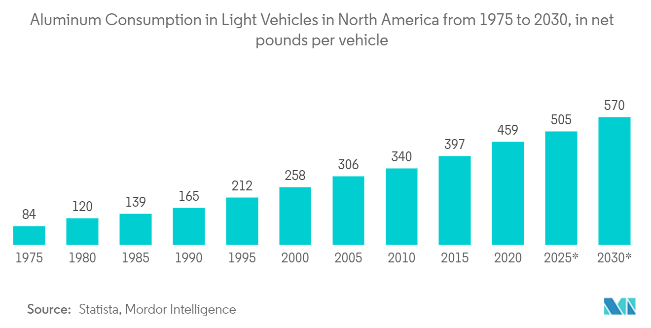 Mercado de fundição sob pressão de peças automotivas consumo de alumínio em veículos leves na América do Norte de 1975 a 2030, em libras líquidas por veículo