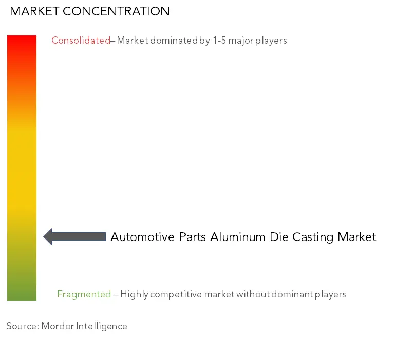 Piezas automotrices Fundición a presión de aluminioConcentración del Mercado