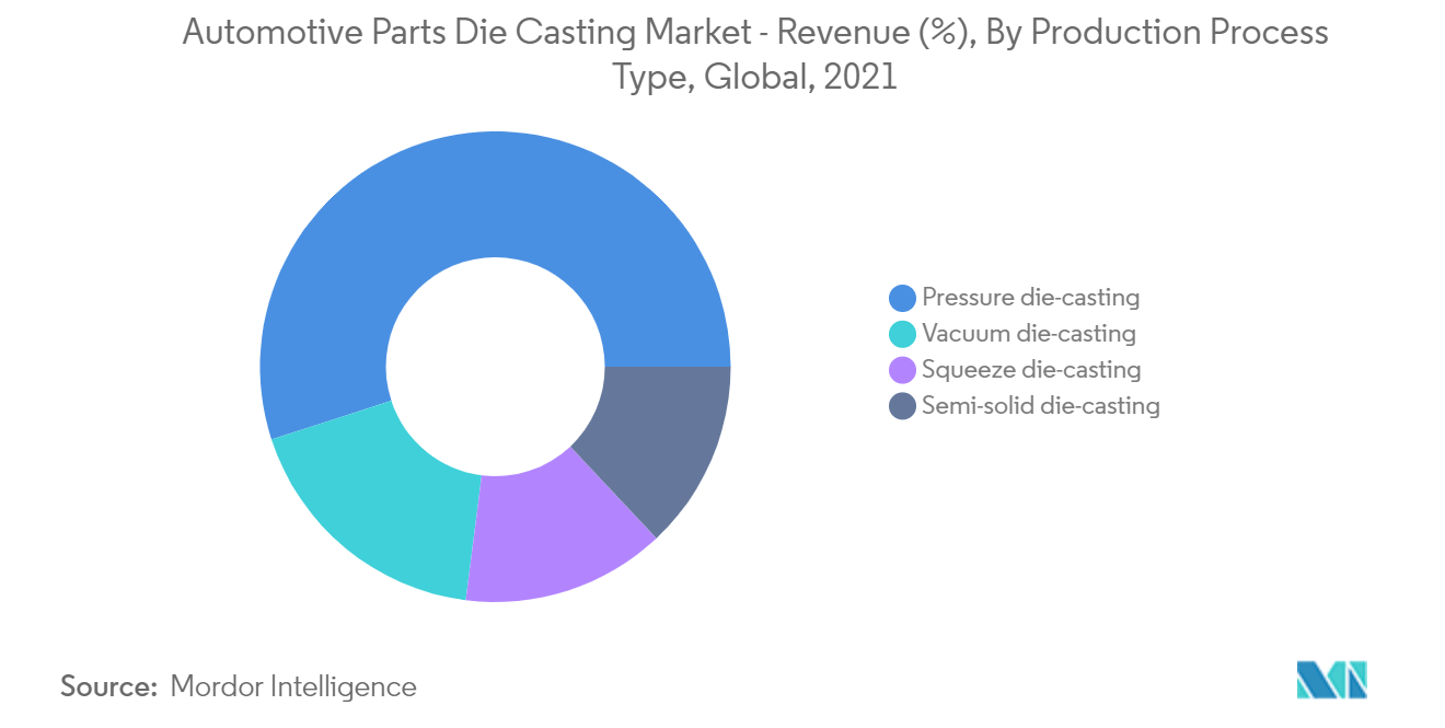Mercado de fundición a presión de piezas automotrices ingresos (%), por tipo de proceso de producción, global, 2021