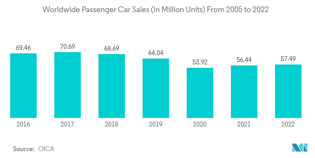 Automotive Parts Die Casting Market- Worldwide Passenger Car Sales (In Million Units) From 2005 to 2022 