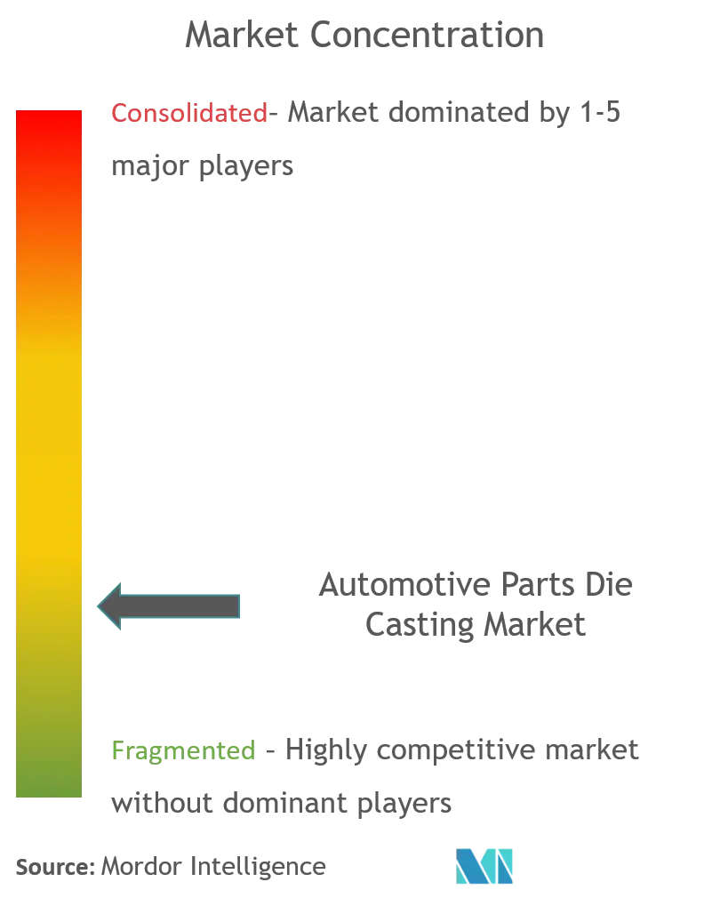 Concentración del mercado de fundición a presión de piezas automotrices